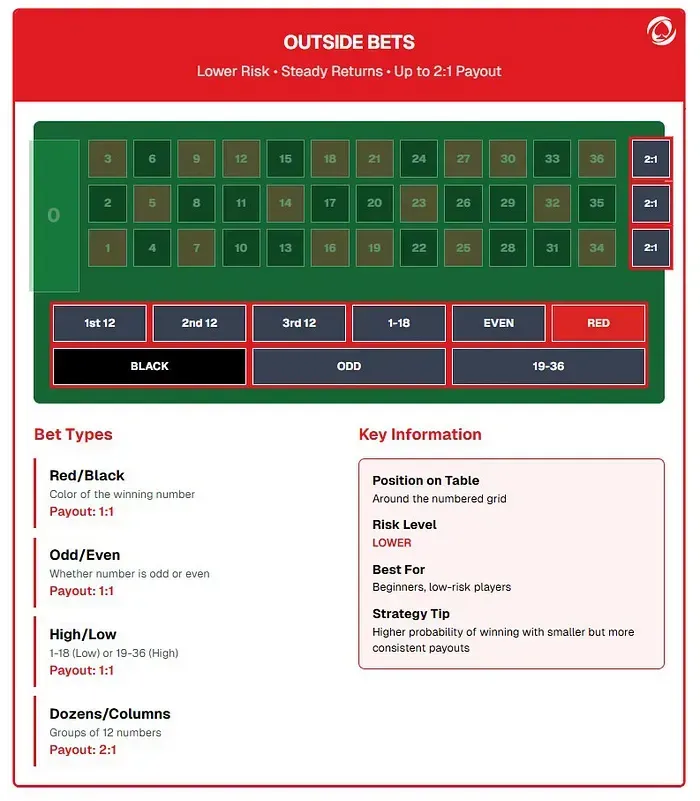 Cách tham gia và chơi tại bàn roulette