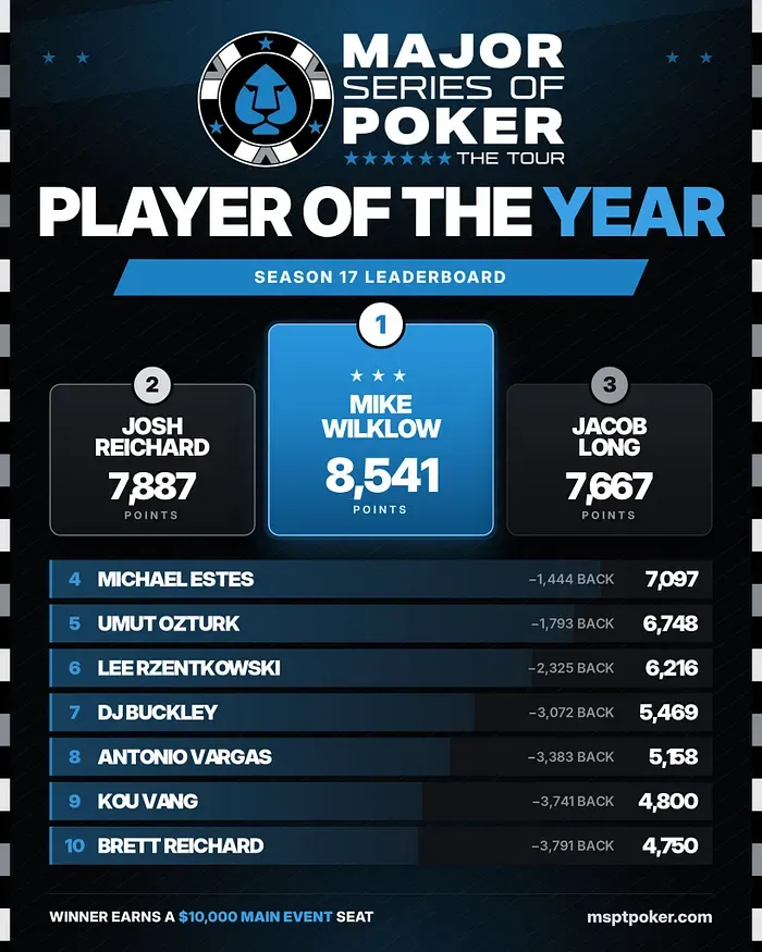 Kết quả final table và lịch sắp tới